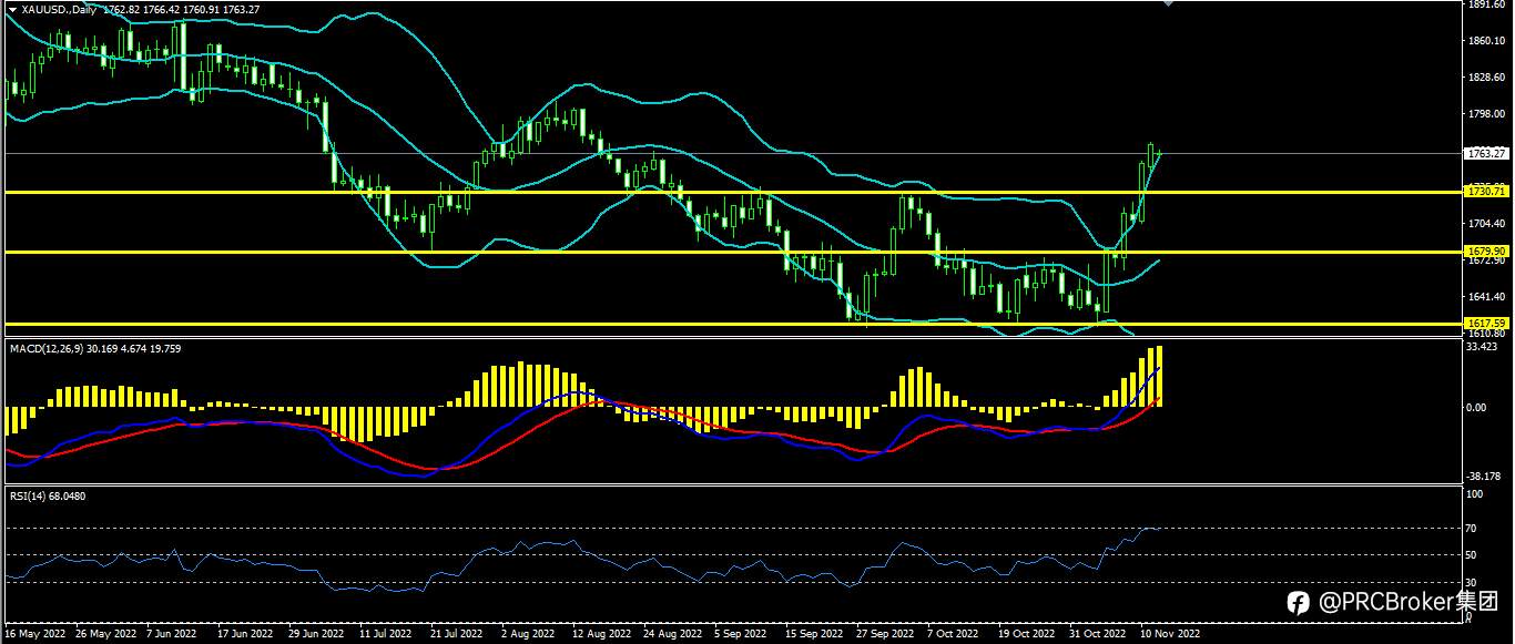 PRCBroker：20221114今日汇评