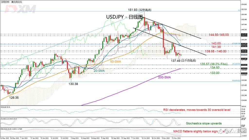 技术分析 – USDJPY在11月低点附近疲软