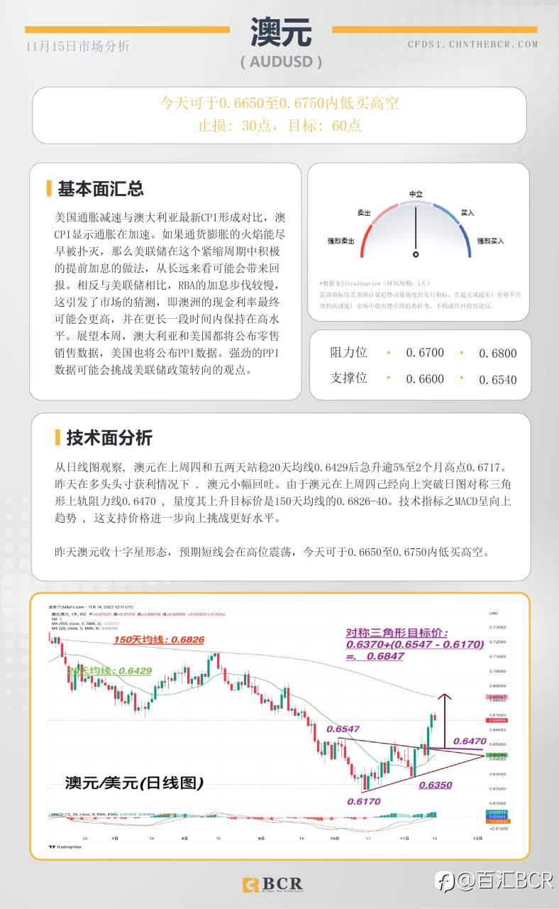 BCR每日早评及分析- 2022年11月15日