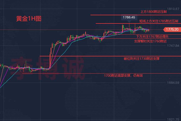 李博诚：市场避险情绪不稳 黄金偏强震荡 关注下方支撑得失