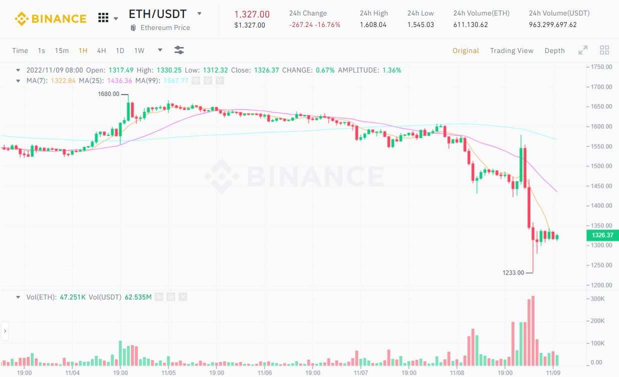 Ethereum (ETH) đạt trạng thái giảm phát, đốt toàn bộ coin đã sinh ra kể từ The Merge