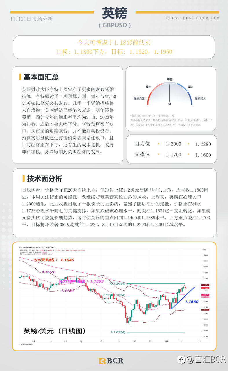 BCR每日早评及分析- 2022年11月21日