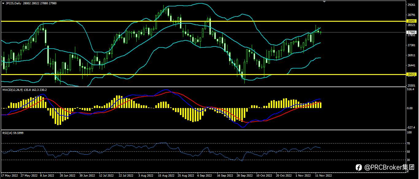 PRCBroker：20221115今日汇评