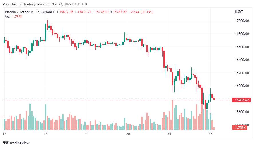 Giá Coin hôm nay 22/11: Bitcoin tiếp tục thiết lập đáy mới, altcoin giảm nhẹ khi đà tăng của chứng khoán Mỹ bắt đầu chững lại
