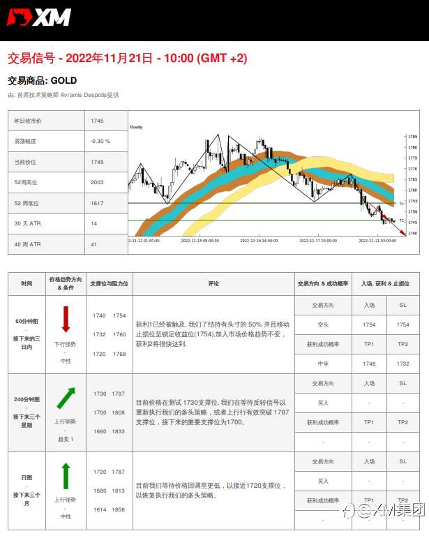 11/21 交易信号 - 黄金