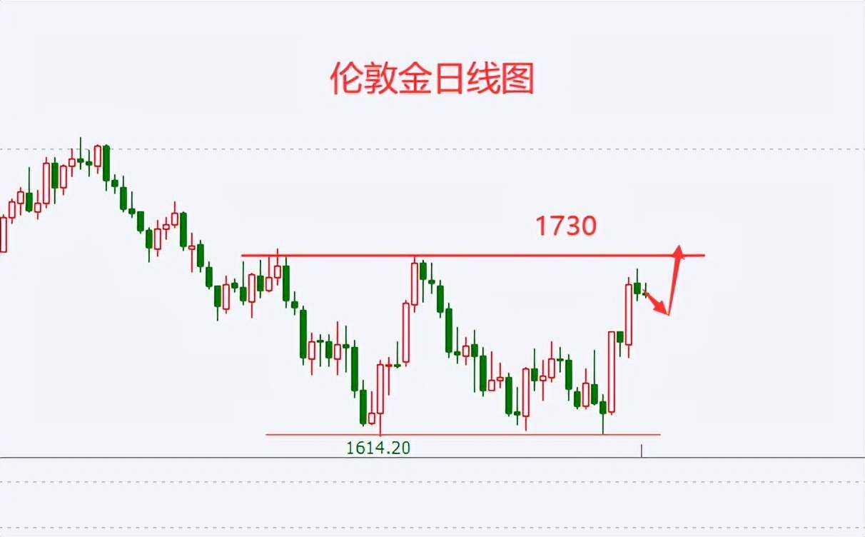 CPI数据重磅来袭，黄金继续看涨1730