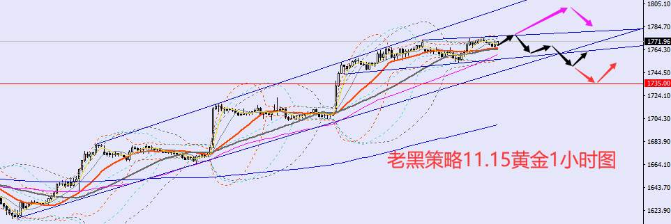 老黑策略：11.15外汇、黄金、原油分析策略