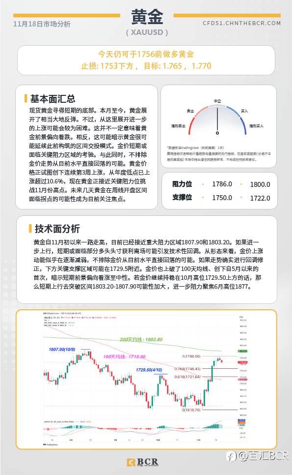 BCR每日早评及分析- 2022年11月18日