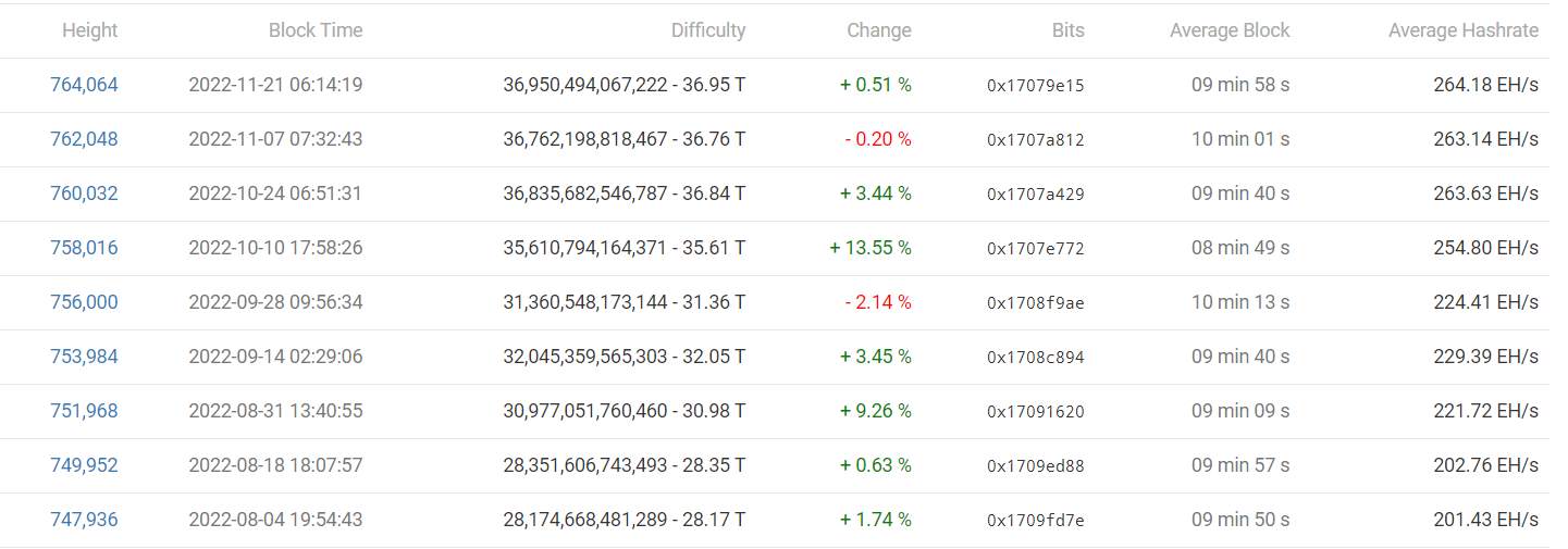 Độ khó khai thác Bitcoin tăng nhẹ bất chấp sự hỗn loạn của thị trường