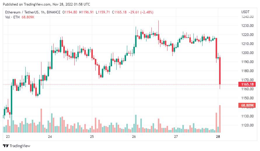 Giá Coin hôm nay 28/11: Bitcoin tiến sát $ 16.000, altcoin kết thúc tuần trong sắc xanh khi các nhà phân tích dự đoán đáy của thị trường gấu đã gần kề