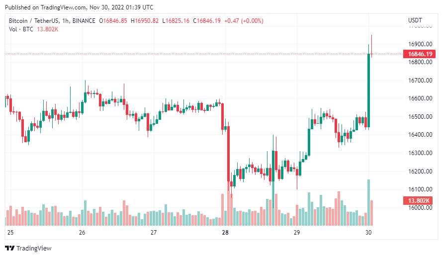 Giá Coin hôm nay 30/11: Bitcoin bất ngờ tiến sát $ 17.000, altcoin bật tăng khi nhà đầu tư chờ đợi chờ đợi bài phát biểu của Chủ tịch Fed
