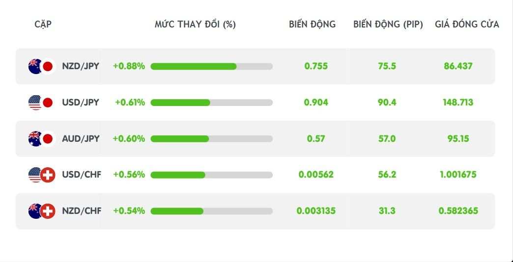 Đánh Giá Thị Trường Forex Hàng Ngày: Trầm Lắng Trước Tuần Lễ Nhộn Nhịp