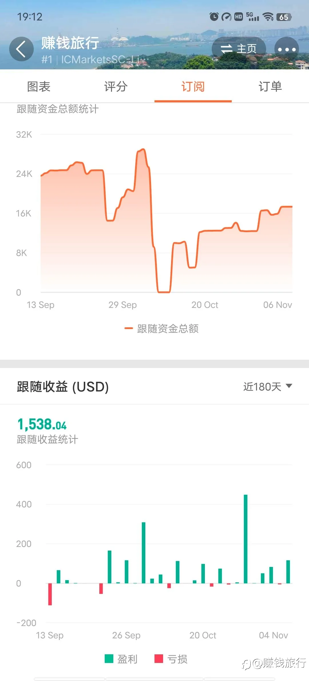我的账户翻倍出金，分数也到6.9