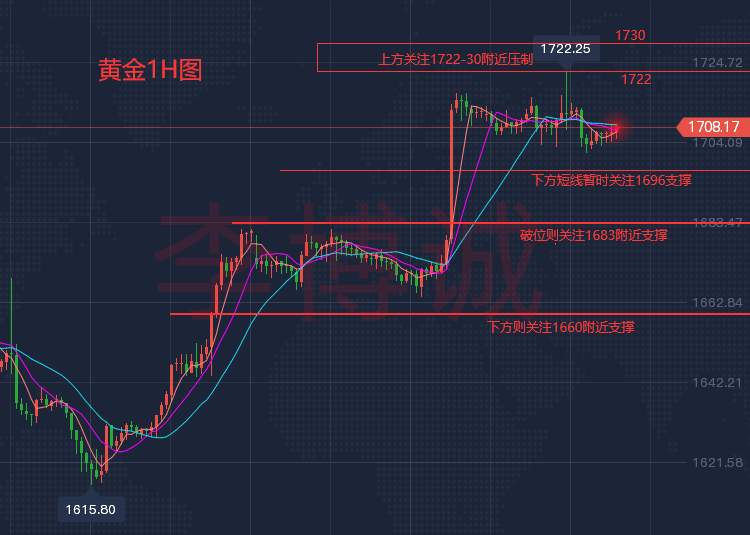 李博诚：黄金用力过猛 陷窄幅震荡 今日关注美CPI数据