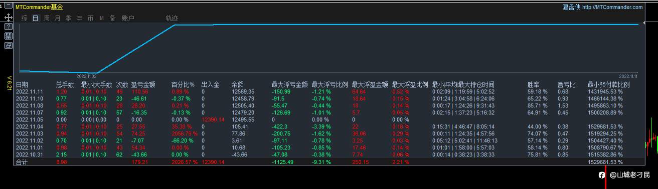11月11日，盈利0.89%，最大浮亏1.21%。