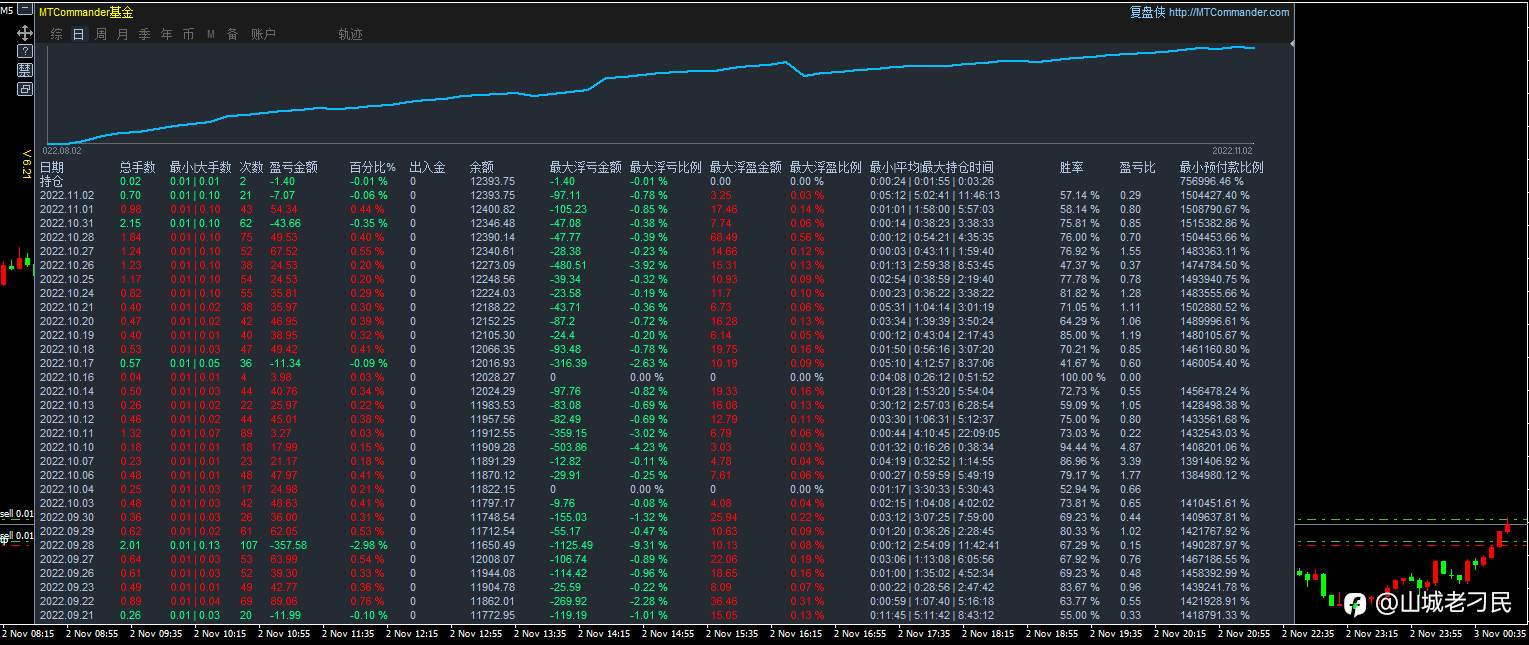 11月02日，亏损0.06%，最大浮亏0.78%