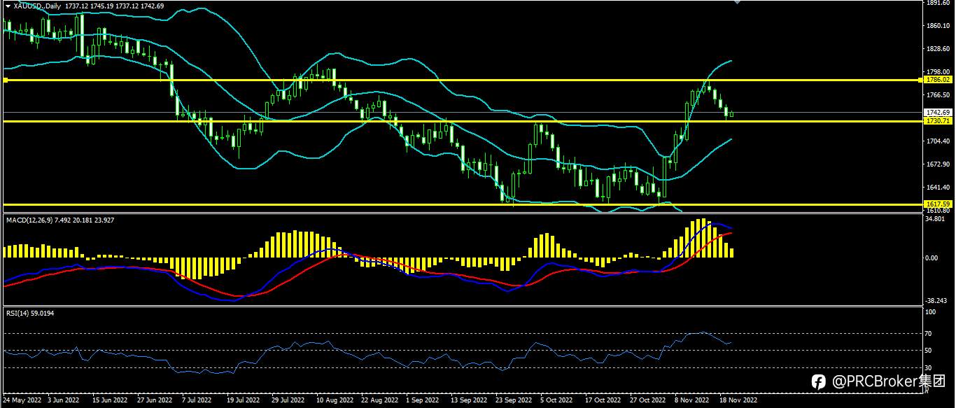 PRCBroker：20221122今日汇评