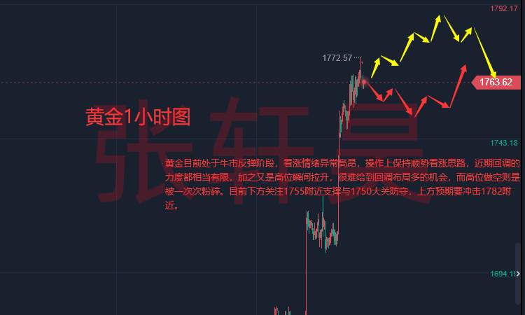 张轩昊：美联储官员“放鹰”美元跳空高开 金价逼近1760，现货黄金阳久必阴