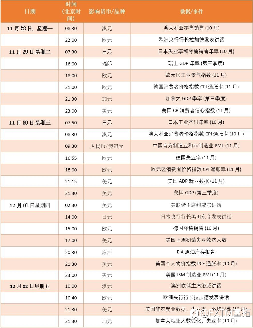 FXTM富拓:【财历焦点】本周美国非农和通胀等重磅数据或引爆市场