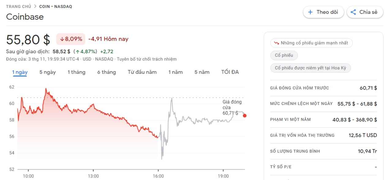 Coinbase công bố báo cáo tài chính quý 3, đã giảm được một nửa khoản lỗ
