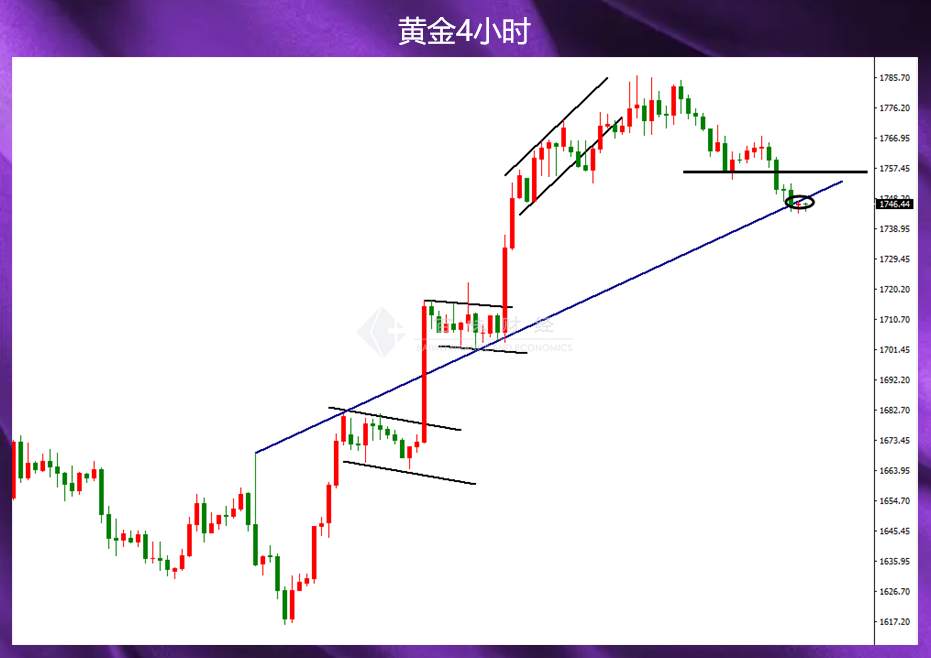黄金又开始了，痴迷于3个点波动