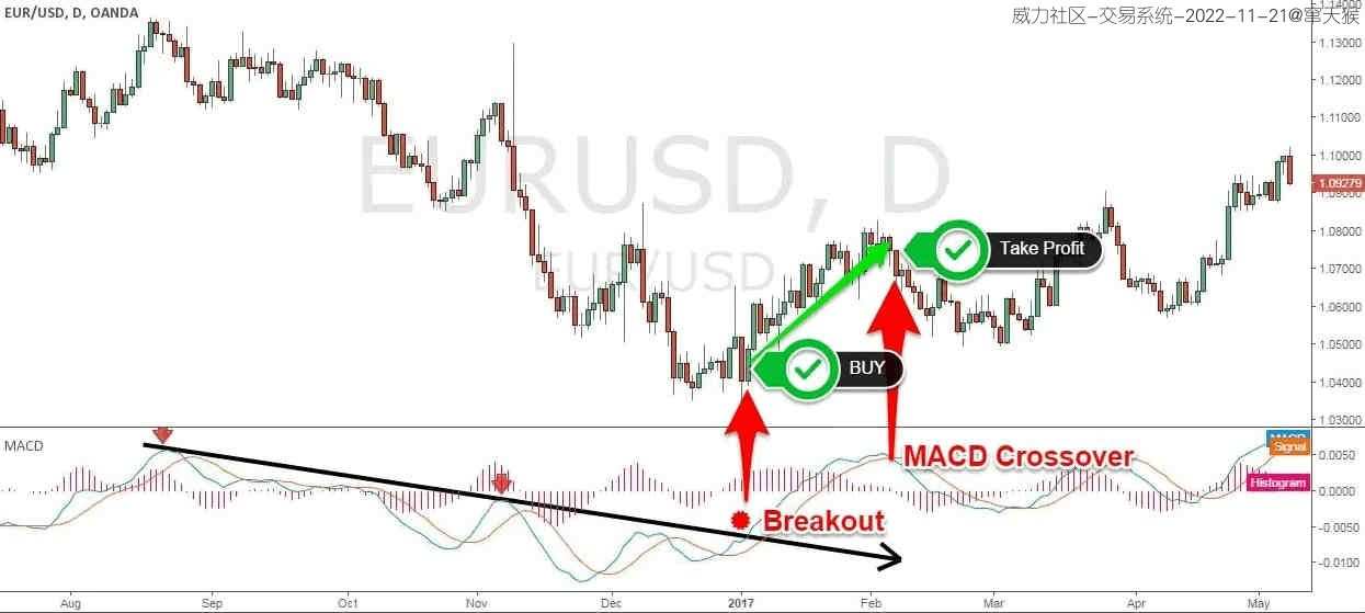 使用 MACD 指标高级应用的策略介绍（二）