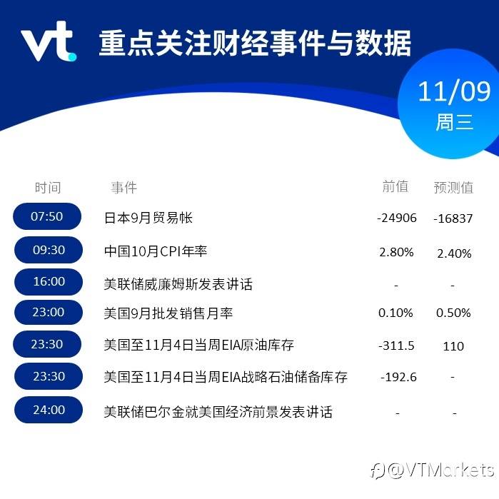 11月09日行情盘点与风险预警：中国公布10月CPI年率/美联储威廉姆斯发表讲话
