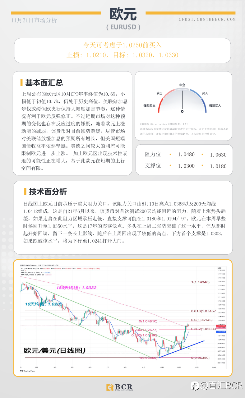 BCR每日早评及分析- 2022年11月21日