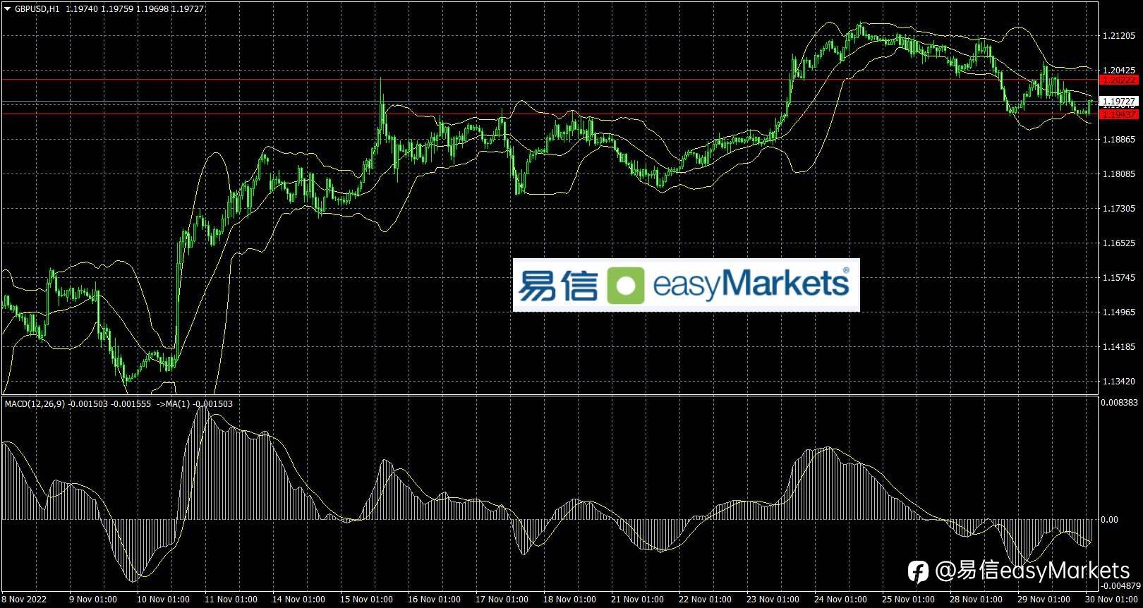 2022年11月30日 日内重大事件较多，短线平静的行情或将被打破