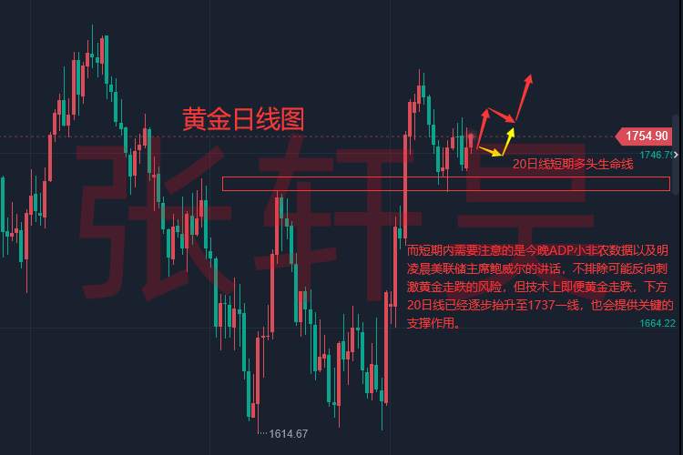 张轩昊：美联储经济褐皮书和鲍威尔讲话齐来袭，黄金横盘等待催化剂