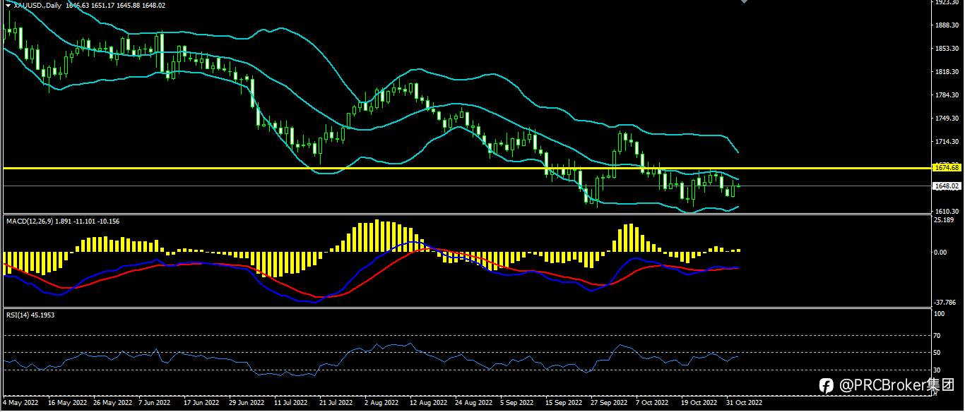 PRCBroker：20221102今日汇评