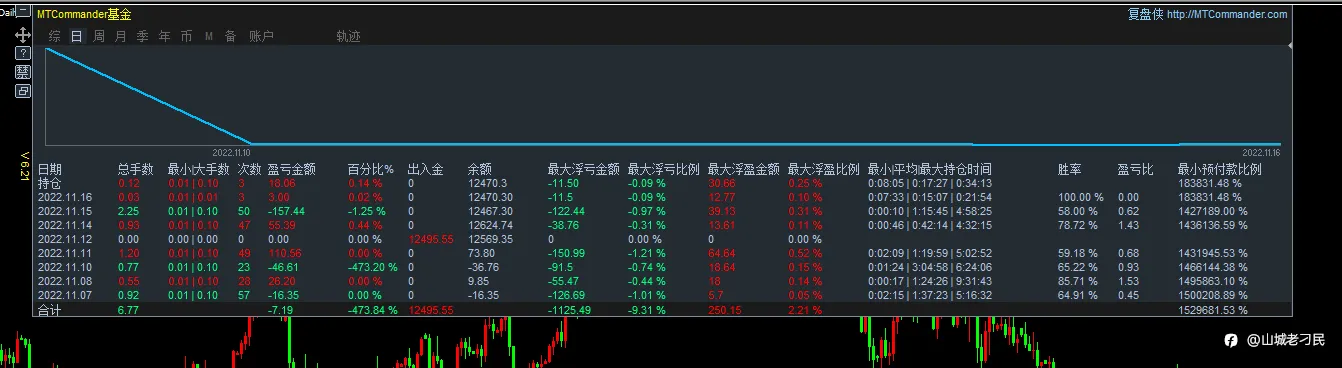 11月15日，亏损1.25%，最大浮亏0.97%。