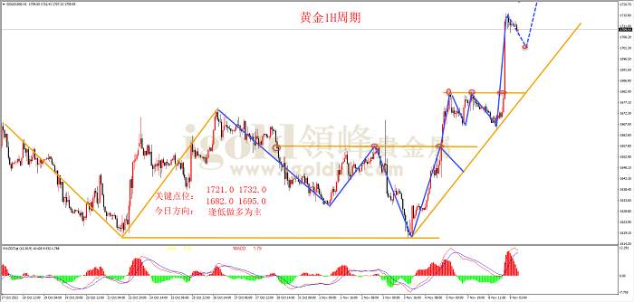 【日内策略】中期选举推动避险情绪 黄金再度暴涨50美金