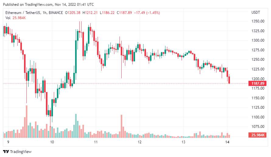 Giá Coin hôm nay 14/11: Bitcoin tiến sát $ 16.000, altcoin rực lửa khi holder dài hạn gia tăng áp lực bán