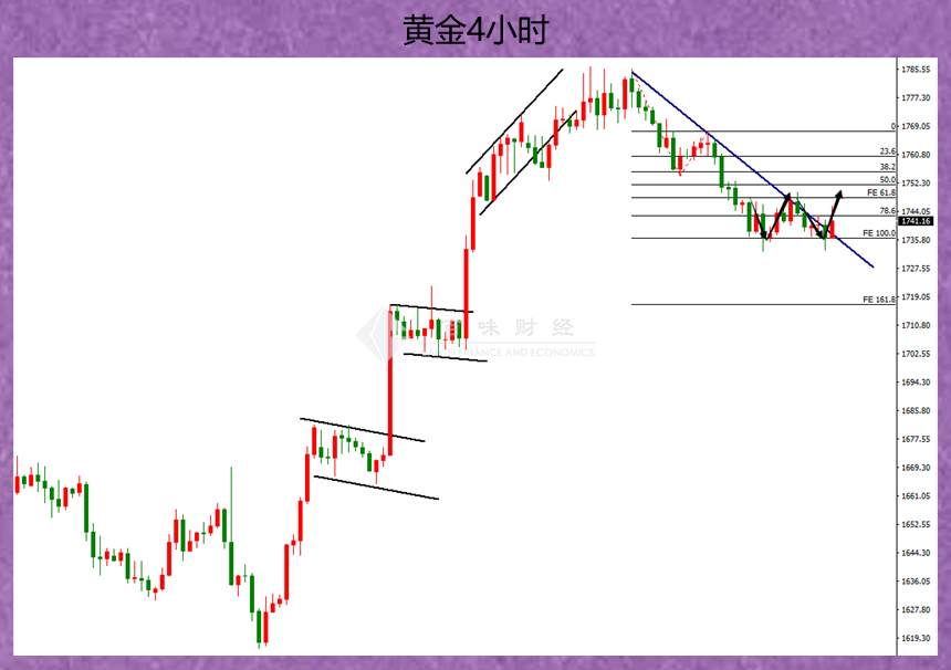 不要为错过得感到可惜，黄金确定信号不是来了吗