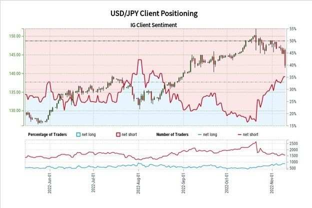 USD/JPY Trượt Dốc Do Lợi Suất Trái Phiếu Chính Phủ Mỹ Giảm