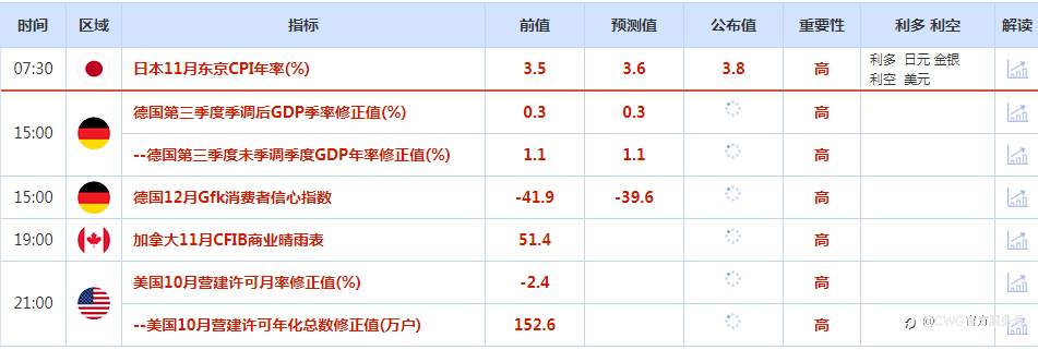 CWG资讯：美国感恩节假期，美元继续回落整理；日元走势相对较强，黄金升至近一周高位