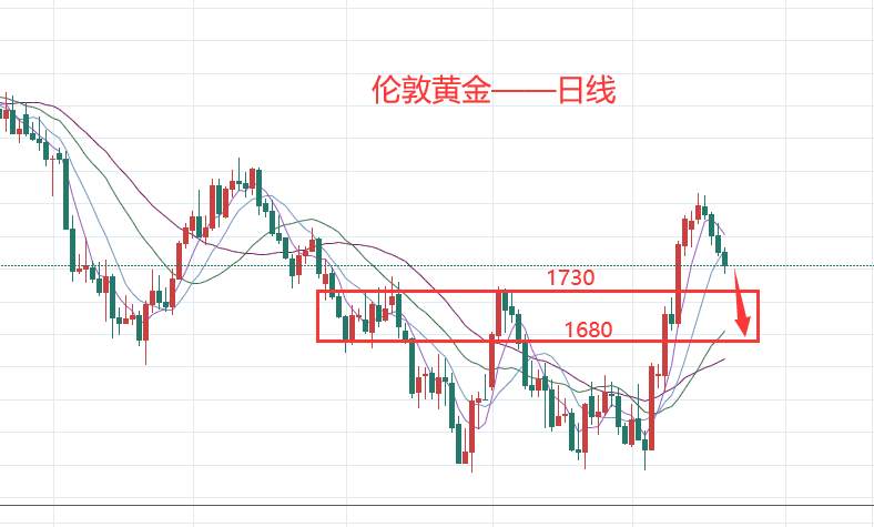 黄金价格弱势依旧，继续看跌至1730支撑