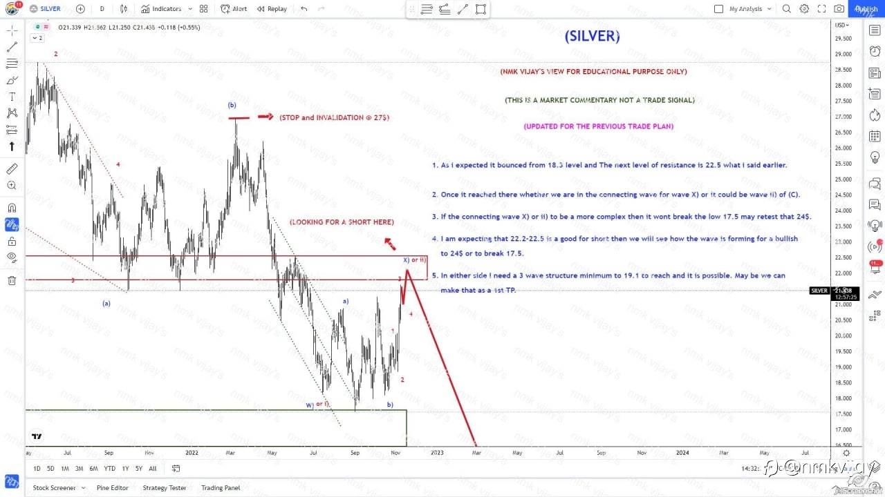 SILVER : As per previous analysis, it will reach 22.5 ?