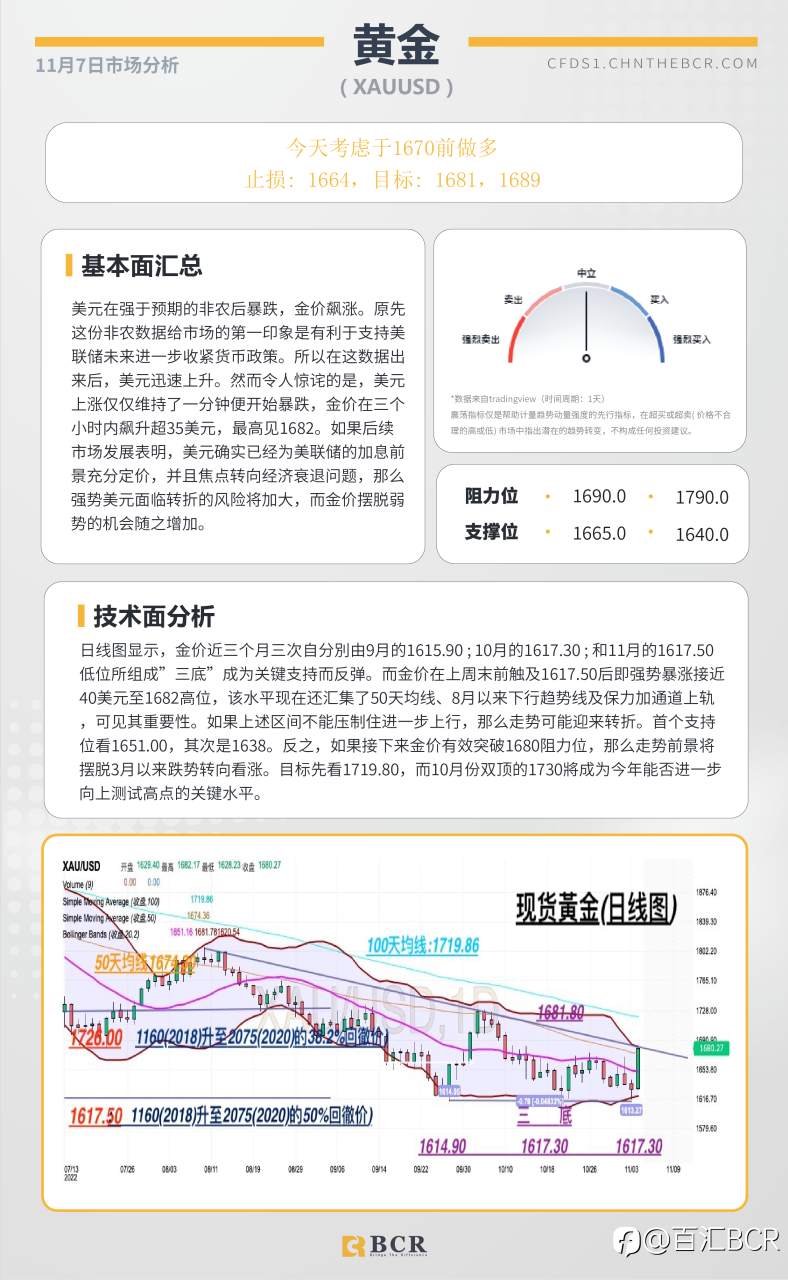 BCR每日早评及分析- 2022年11月7日