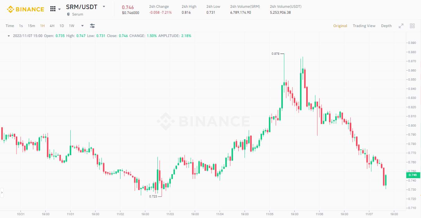 FTX đứng trước áp lực rút tiền, FTT và các đồng coin hệ Solana “điêu đứng”