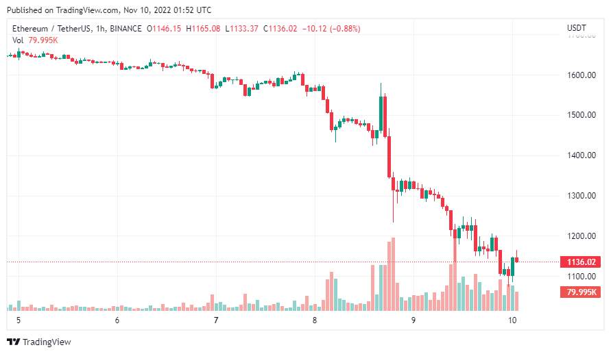 Giá coin hôm nay 10/11: Bitcoin tiếp tục thiết lập đáy mới tại $ 15.600, altcoin rực lửa khi Binance rút lui khỏi kế hoạch mua lại FTX