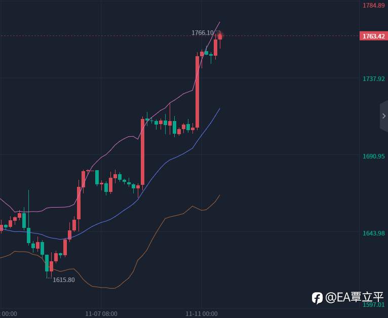 本周周二到周四连续单边上涨上百美金