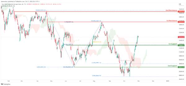 Technical Outlook and Review