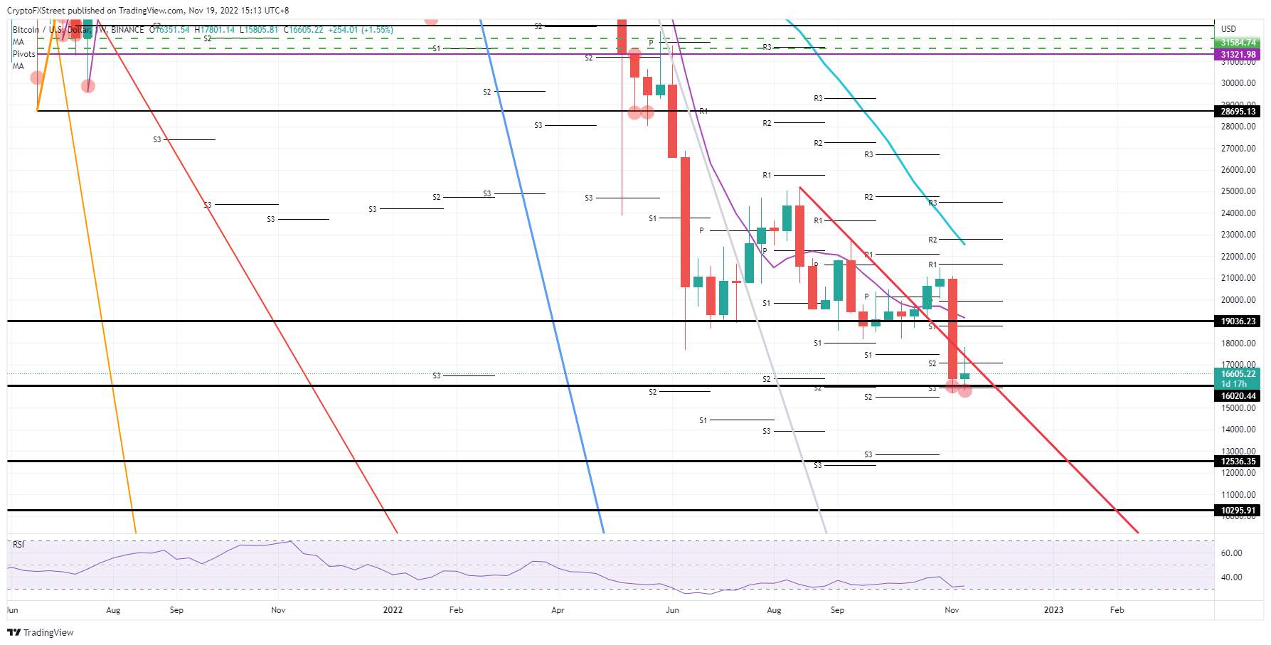 Giá Coin hôm nay 21/11: Bitcoin tiếp tục đóng cửa hàng tuần trong sắc đỏ, altcoin đỏ lửa khi chứng khoán Mỹ giảm nhẹ trước kỳ nghĩ lễ Tạ ơn