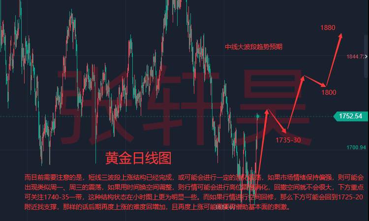 张轩昊：美国CPI见顶 美联储官员：预期放缓步伐!现货黄金多头狂飙至1750