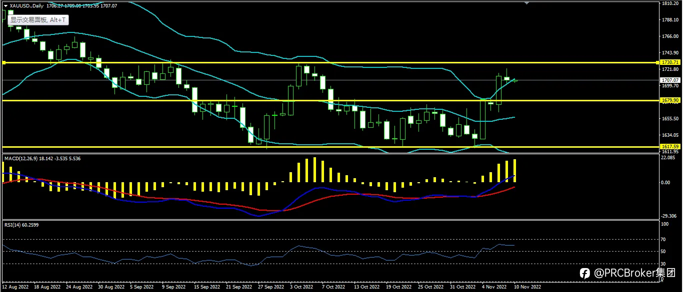PRCBroker：20221110今日汇评