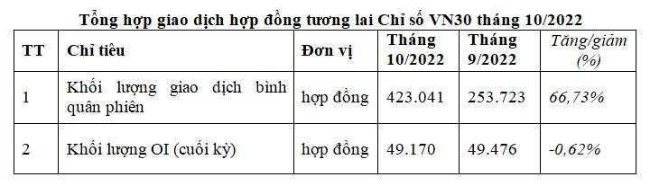 Giao dịch hợp đồng tương lai chỉ số VN30 tăng 66,73% trong tháng 10/2022