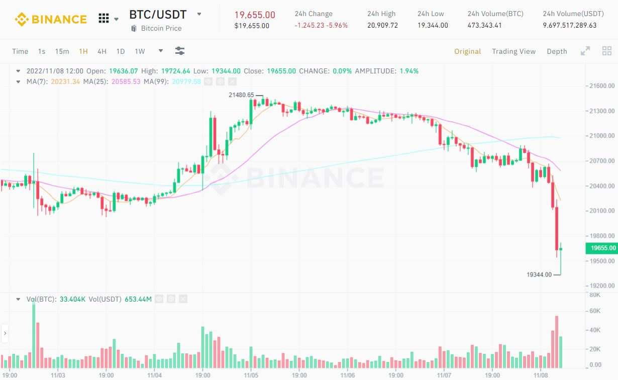 BTC lao dốc về 19.500 USD, ETH chạm 1.450 USD, FTT thủng “hỗ trợ cứng” 22 USD vì “chiến sự” căng thẳng