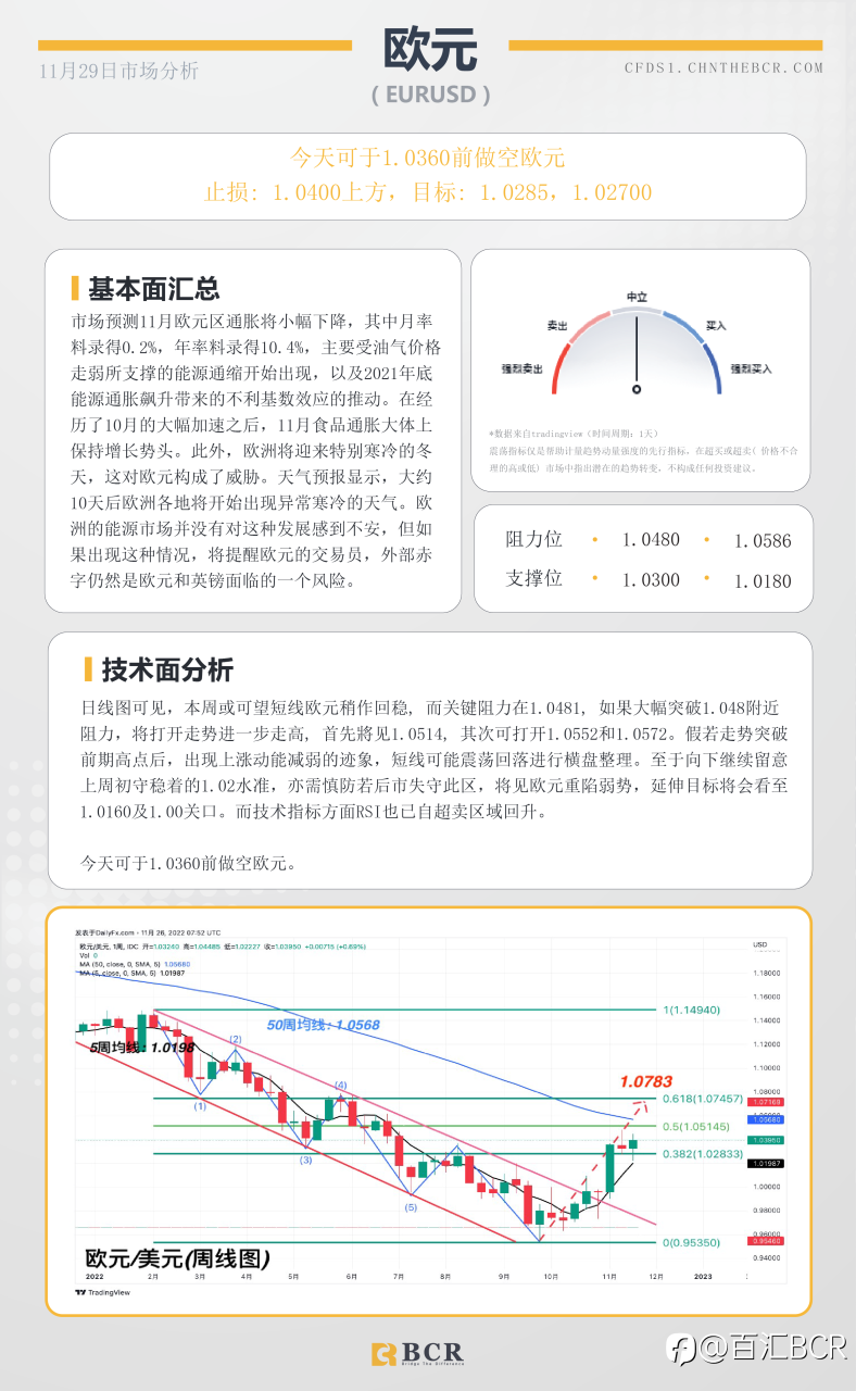 BCR每日早评及分析- 2022年11月29日